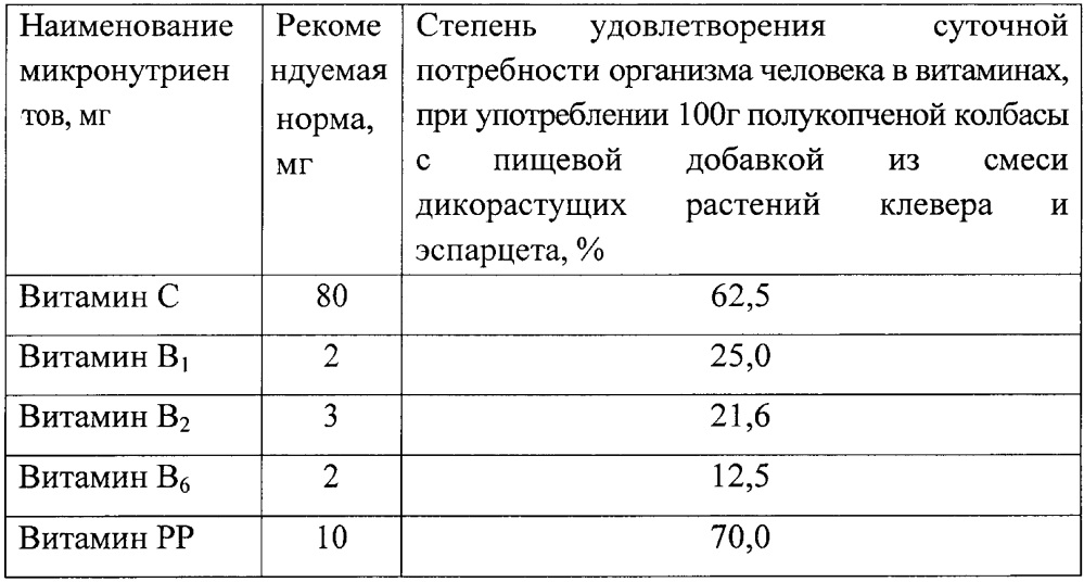 Способ производства полукопчёной колбасы (патент 2665616)