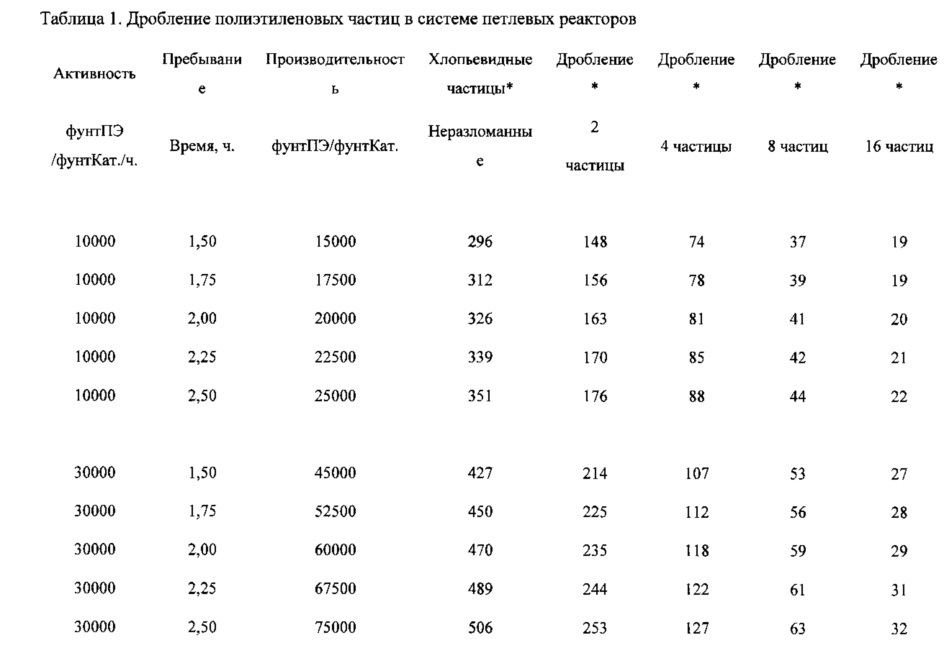 Производство полиэтилена в многореактивной системе полимеризации (патент 2655159)