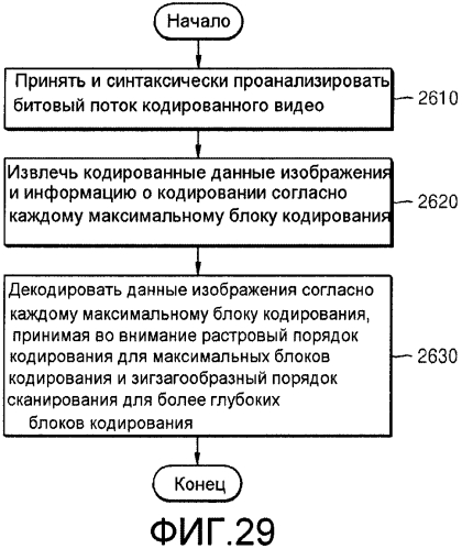 Способ и устройство для кодирования видео с учетом порядка сканирования блоков кодирования, имеющих иерархическую структуру, и способ и устройство для декодирования видео с учетом порядка сканирования блоков кодирования, имеющих иерархическую структуру (патент 2582071)