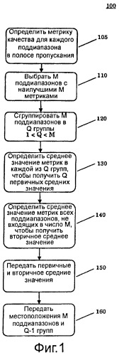 Способ и устройство для сокращения издержек обратной связи в беспроводной связи (патент 2420889)