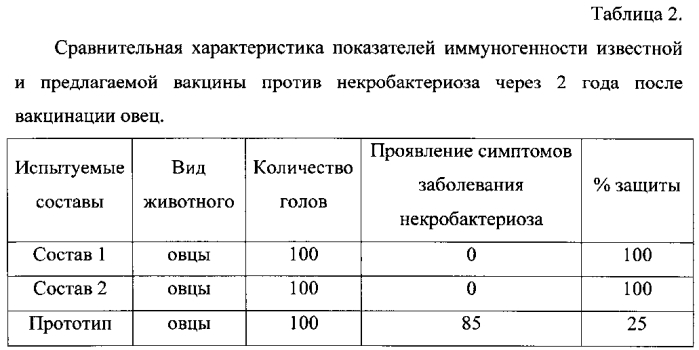 Вакцина для профилактики некробактериоза животных и способ её получения (патент 2590596)