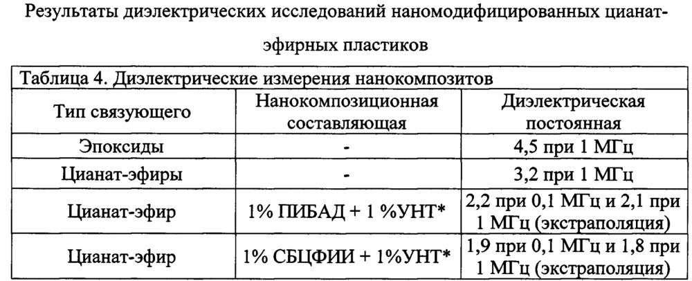 Безрастворный способ получения нанокомпозиционных связующих in situ (патент 2663160)