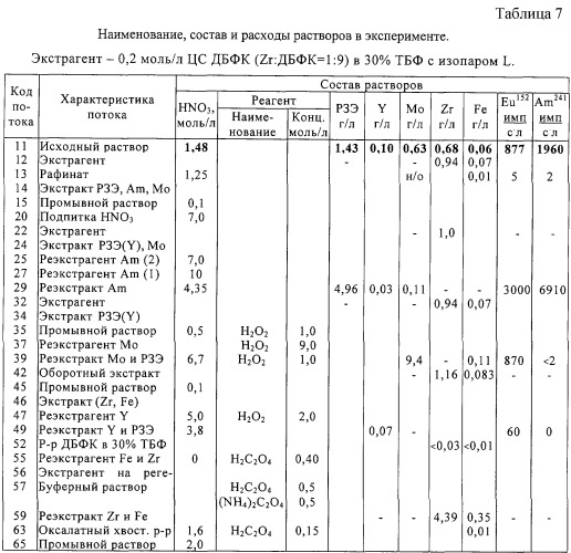 Способ экстракционной переработки высокоактивного рафината пурекс-процесса для отработанного ядерного топлива аэс (патент 2249266)