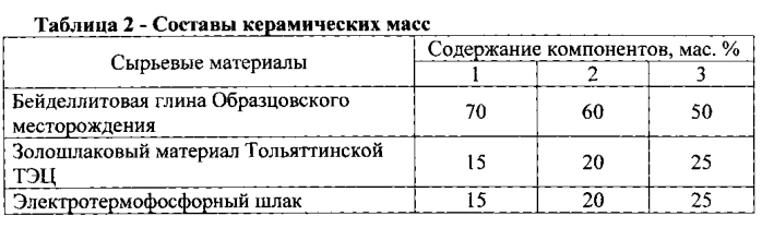 Керамическая композиция для изготовления кирпича (патент 2588988)