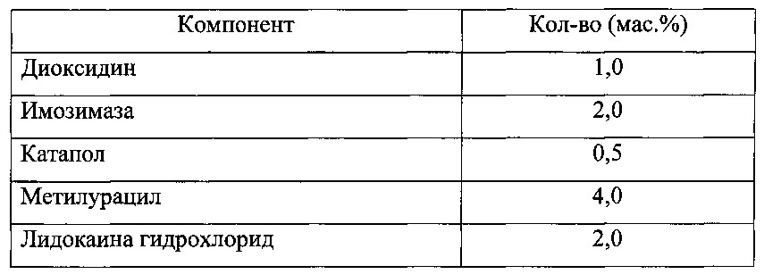 Фармацевтическая комбинированная композиция для местного и наружного применения на основе диоксидина (патент 2667974)