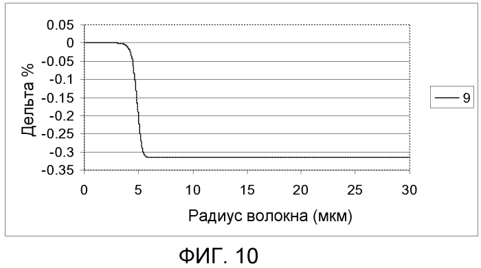 Волокно большой эффективной площади с не содержащей ge сердцевиной (патент 2550752)