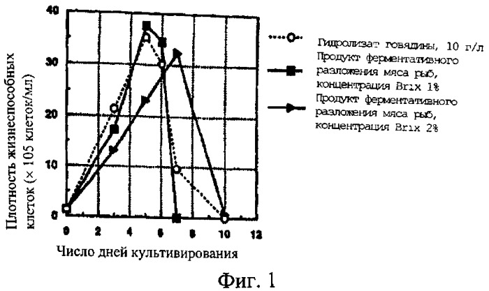 Добавка к питательной среде для культуры животной клетки (патент 2333242)