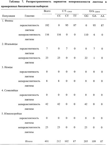 Идентификация варианта днк, связанного с гиполактазией взрослого типа (патент 2391404)