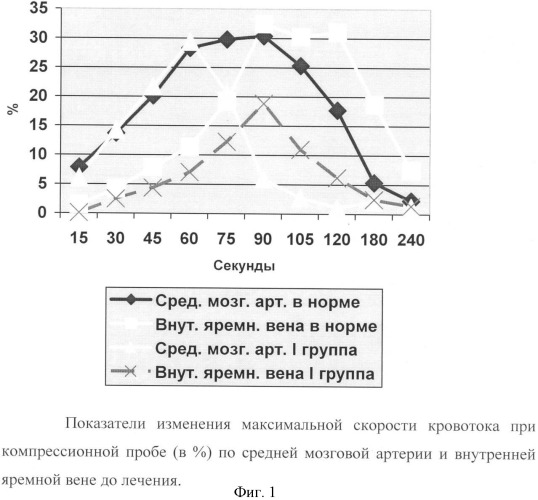 Способ коррекции нарушений ауторегуляции мозгового кровотока (патент 2396910)