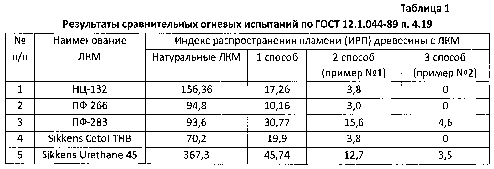 Способ снижения пожарной опасности древесины, материалов и конструкций на ее основе с лакокрасочными материалами (патент 2602611)