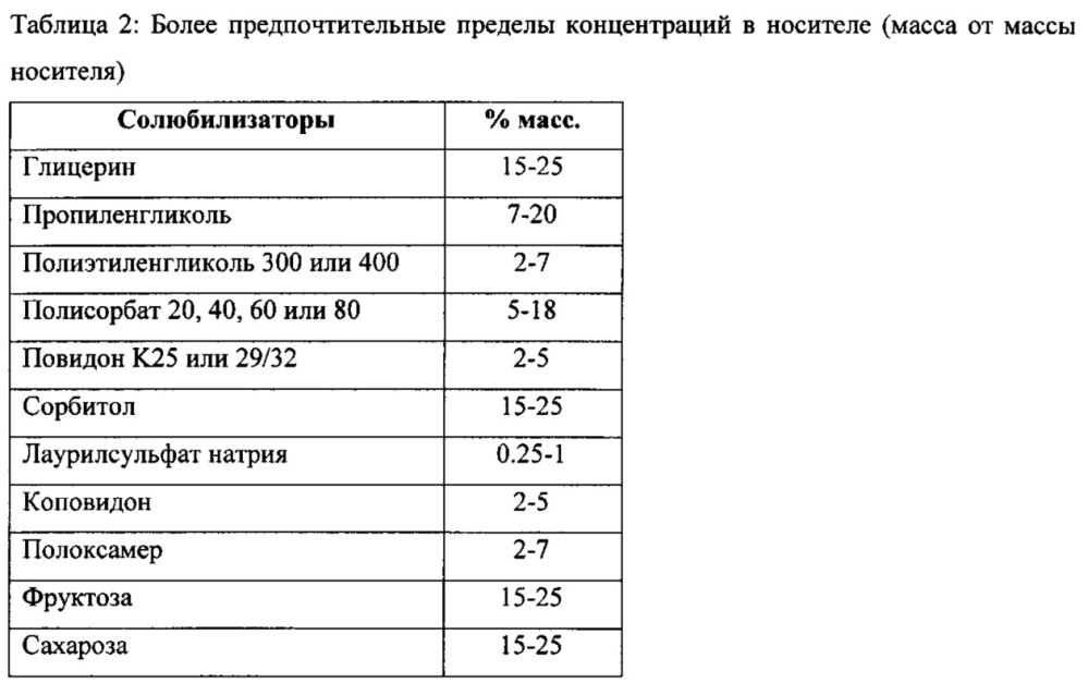 Жидкие лекарственные композиции апиксабана (патент 2660358)