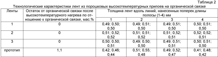 Лента из порошкового высокотемпературного припоя на органической связке (патент 2515157)