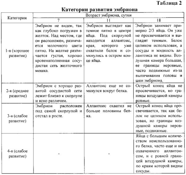 Способ инкубации яиц кур мясных и яичных кроссов (патент 2613282)