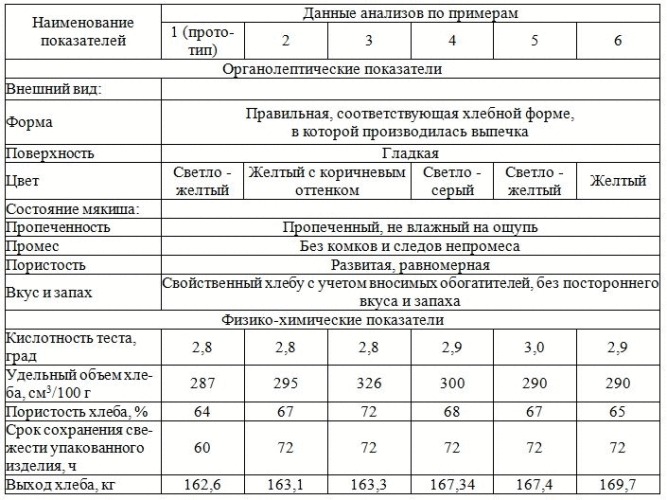 Способ производства хлеба (патент 2512159)