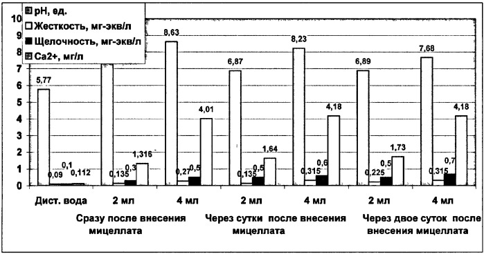 Кондиционирующая добавка для минерализации и очистки воды (патент 2377189)