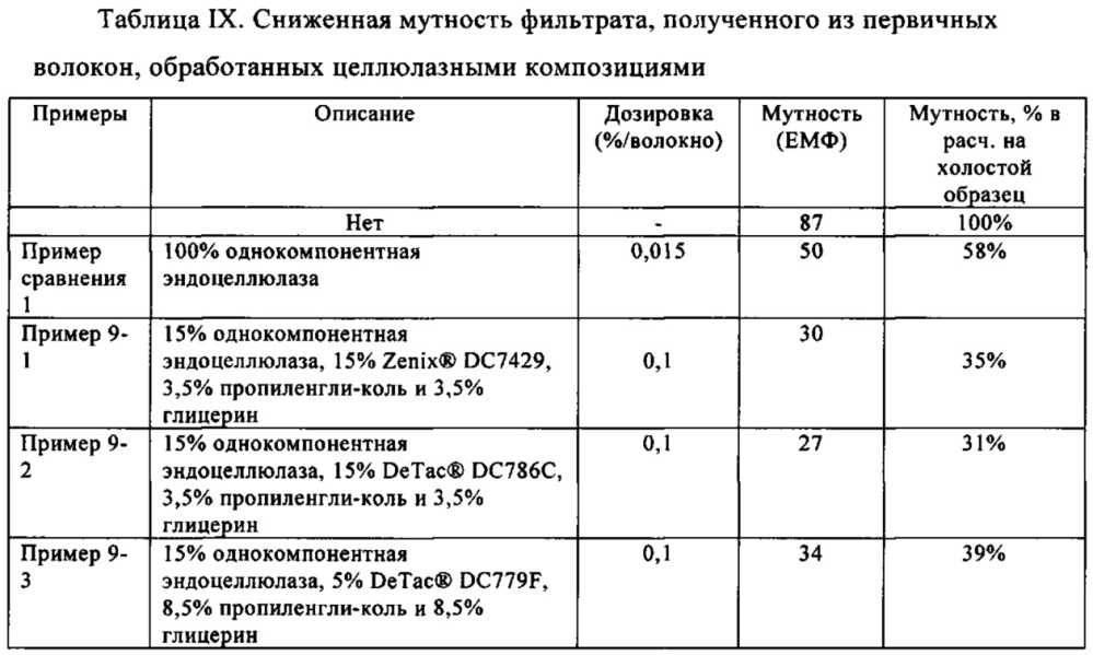 Целлюлазная композиция, содержащая целлюлазу и полимеры для производства бумаги, предназначенная для применения в повышении прочности бумаги в сухом состоянии (патент 2634239)