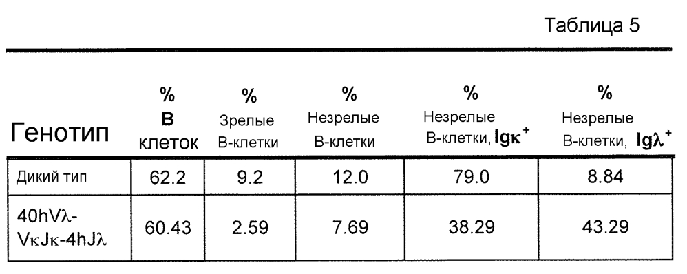 Мыши, экспрессирующие гибридную легкую цепь иммуноглобулина (патент 2601297)