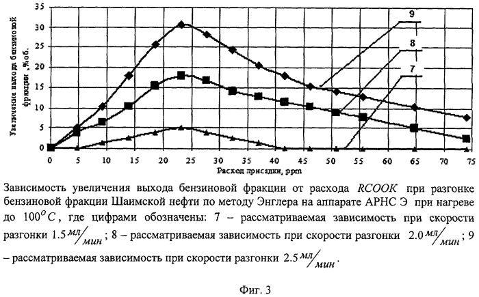 Способ интенсификации процесса первичной перегонки нефти (патент 2394873)