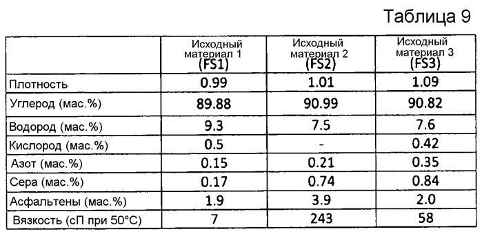 Способ и устройство для изготовления технического углерода с использованием подогретого исходного материала (патент 2545329)