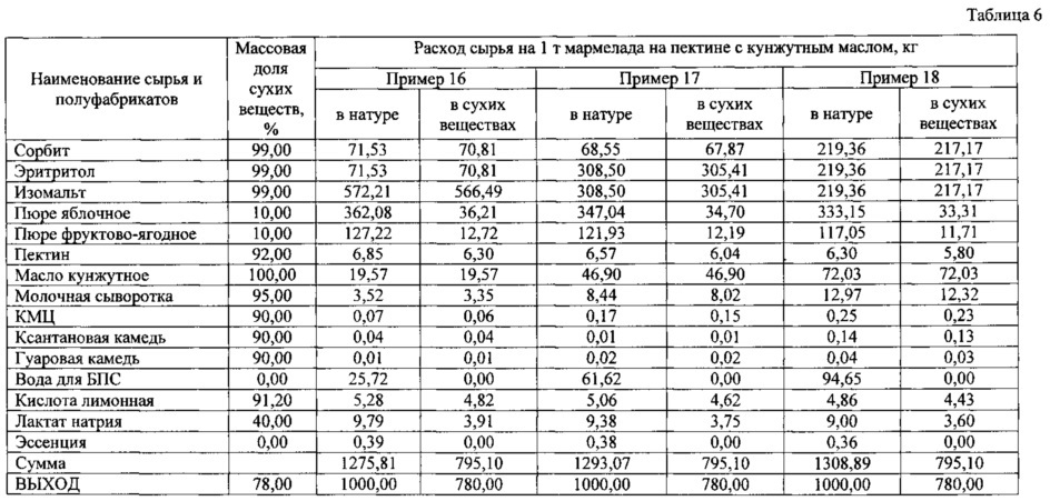 Способ производства желейного мармелада с повышенным содержанием полиненасыщенных жирных кислот (патент 2630236)