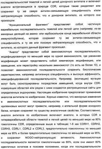 Nogo-a-нейтрализующие иммуноглобулины для лечения неврологических заболеваний (патент 2362780)