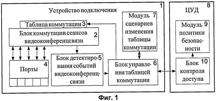 Средство управления сеансами защищенной видеоконференцсвязи в сети шифрованной связи (патент 2460235)