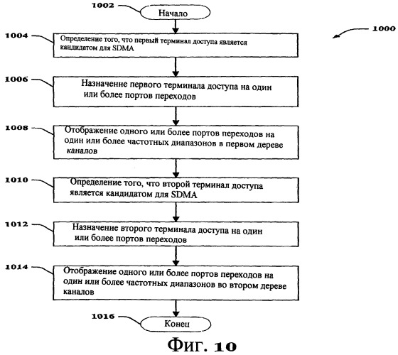 Управление ресурсами sdma (патент 2407156)