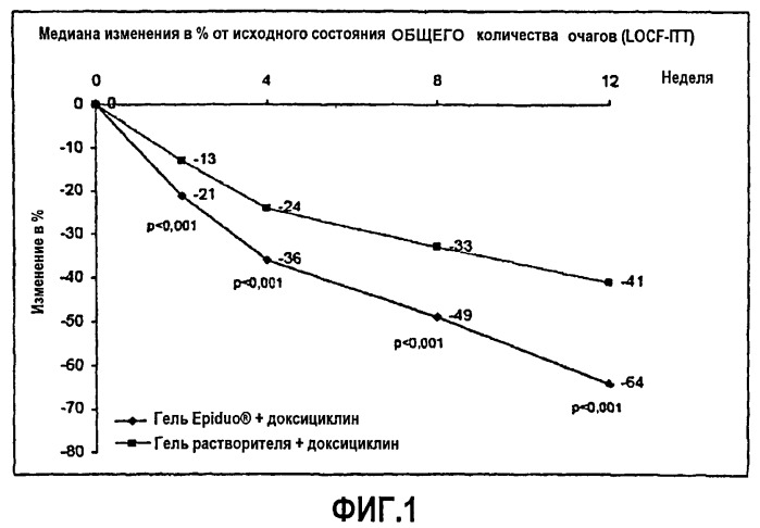 Схема лечения заболеваний, связанных с акне (патент 2490035)