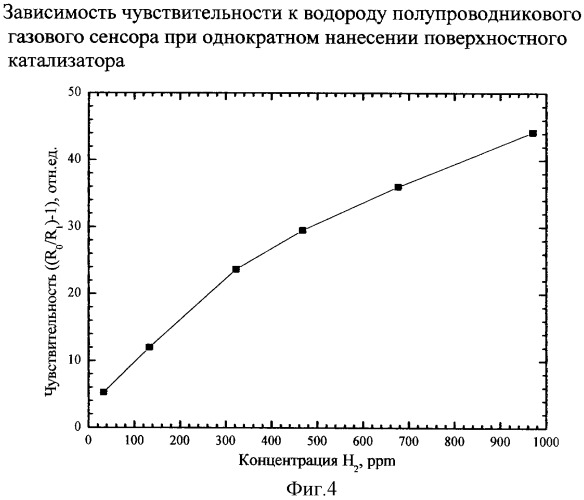 Способ изготовления чувствительного элемента полупроводникого газового сенсора (патент 2319953)