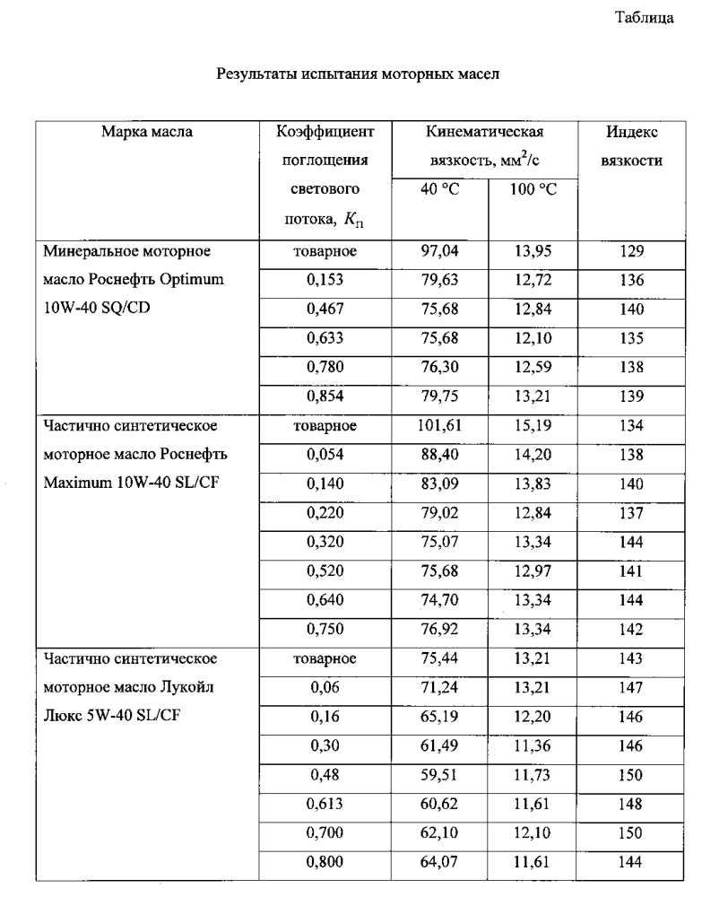 Способ определения термоокислительной стабильности смазочных материалов (патент 2598624)