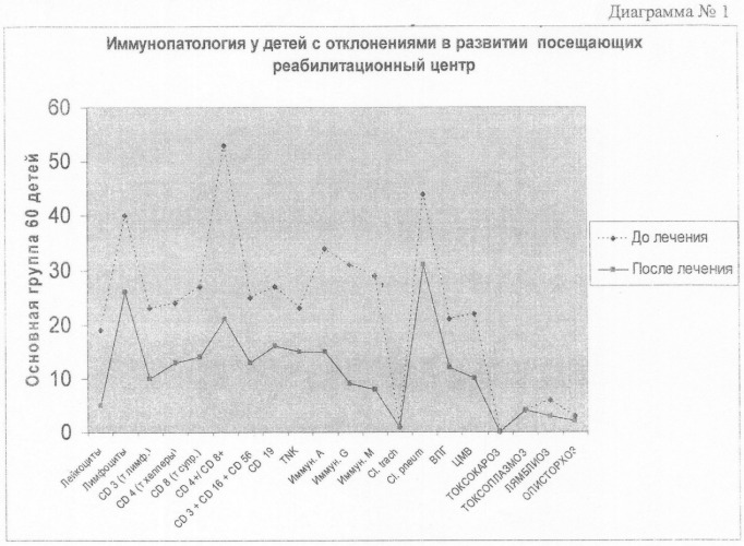 Способ лечения детей с ограниченными возможностями (патент 2341244)