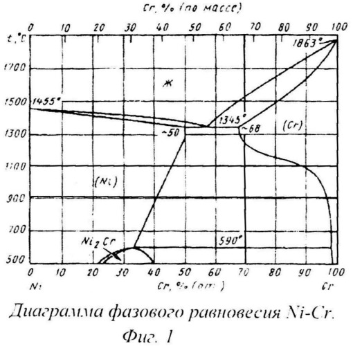 Сплав на основе хрома (патент 2522994)