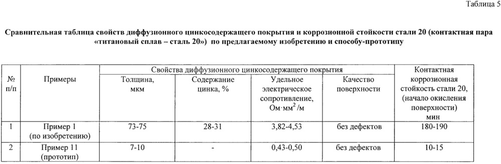 Порошковая смесь для термодиффузионного цинкования изделий из титановых сплавов, способ термодиффузионного цинкования изделий из титановых сплавов (патент 2651087)