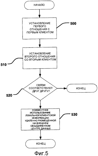 Внешний объединенный центр данных, предоставляющий функциональность клиента (патент 2451996)
