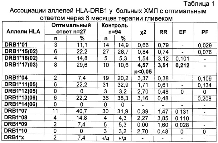 Способ прогнозирования эффективности лечения хронического миелолейкоза (патент 2481583)