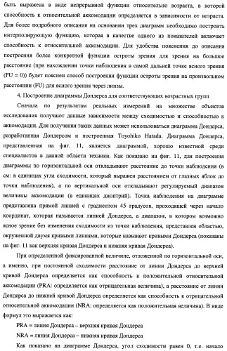 Способ оценки очковых линз, способ расчета очковых линз с его использованием, способ изготовления очковых линз, система изготовления очковых линз и очковые линзы (патент 2470279)