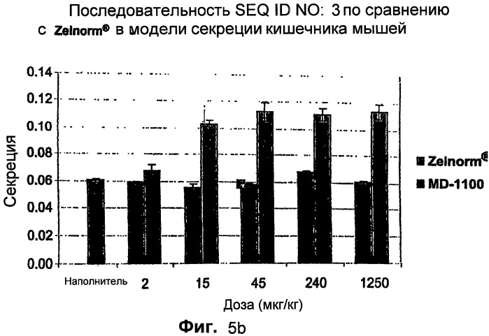 Полипептид для увеличения активности рецептора гуанилатциклазы, фармацевтическая композиция, способ лечения желудочно-кишечного расстройства у пациента, способ повышения активности рецептора гуанилатциклазы у пациента, способ лечения висцеральной боли, способ получения полипептида (варианты), изолированная молекула нуклеиновой кислоты, бактериальный вектор экспрессии и изолированная бактериальная клетка (патент 2433133)