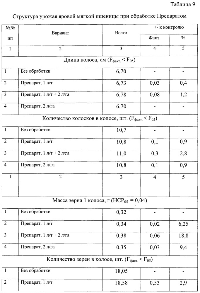 Способ регулирования роста и развития растений (патент 2657743)