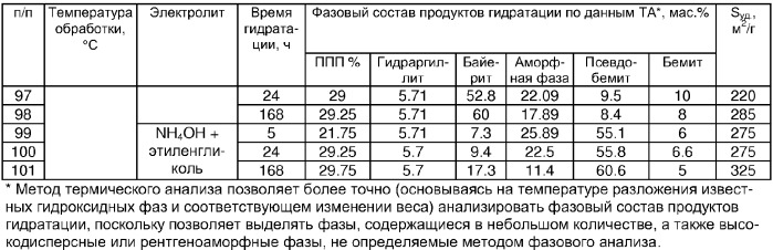 Способ получения гидроксида алюминия псевдобемитной структуры и гамма-оксида алюминия на его основе (патент 2335457)