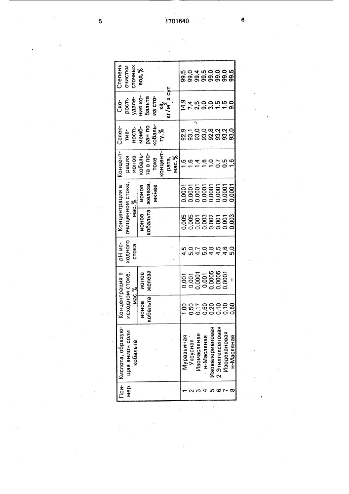 Способ очистки сточных вод, содержащих соли кобальта (патент 1701640)