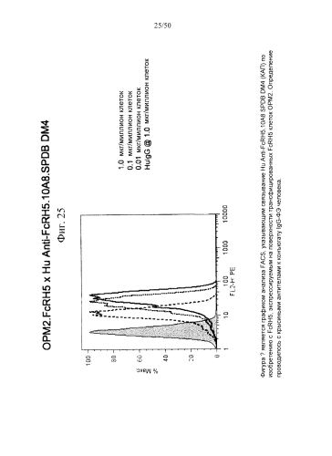 Антитела к fcrh5, их иммуноконъюгаты и способы их применения (патент 2587621)