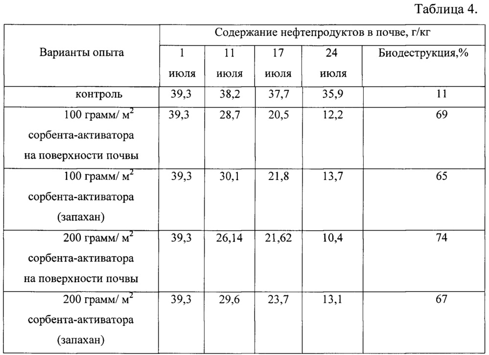 Сорбент-активатор для очистки нефтезагрязненных почв и грунтов и способ его получения (патент 2615526)