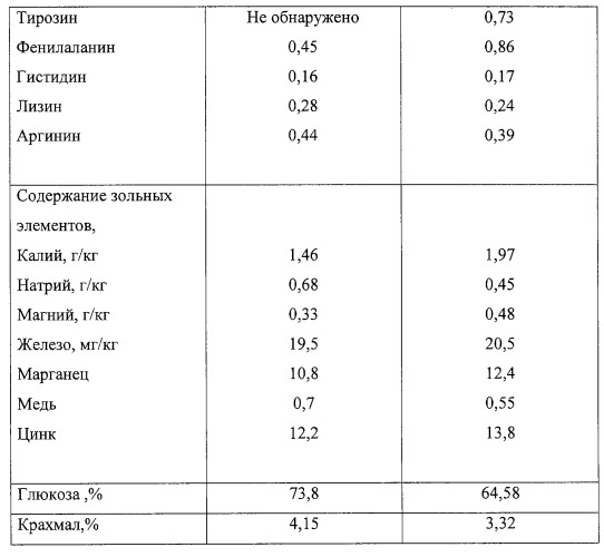 Способ получения кормовой патоки (патент 2265364)