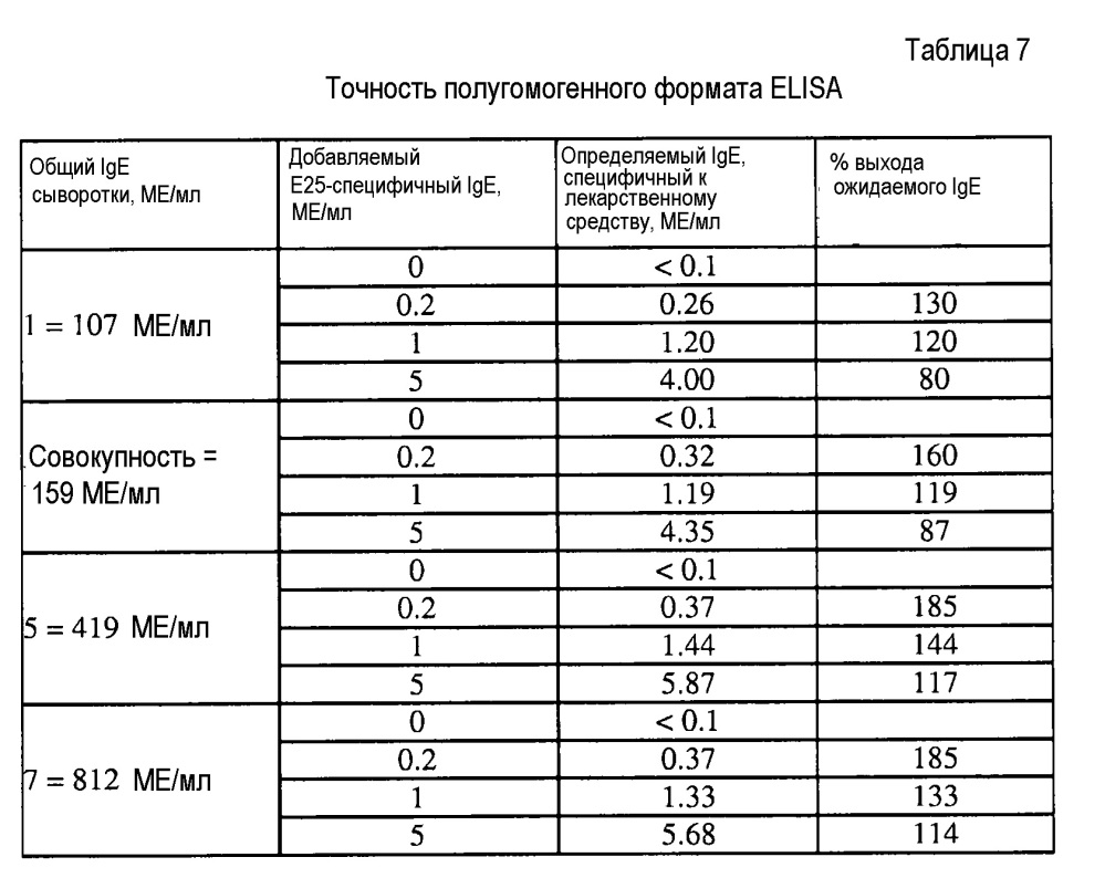 Анализы определения антител, специфичных к терапевтическим антителам против ige, и их применение при анафилаксии (патент 2642295)