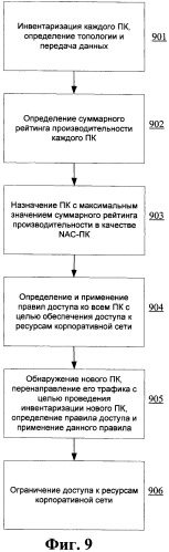 Система и способ для контроля доступа к ресурсам корпоративной сети для персональных компьютеров (патент 2460132)