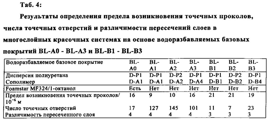 Водная дисперсия сополимера (патент 2666537)