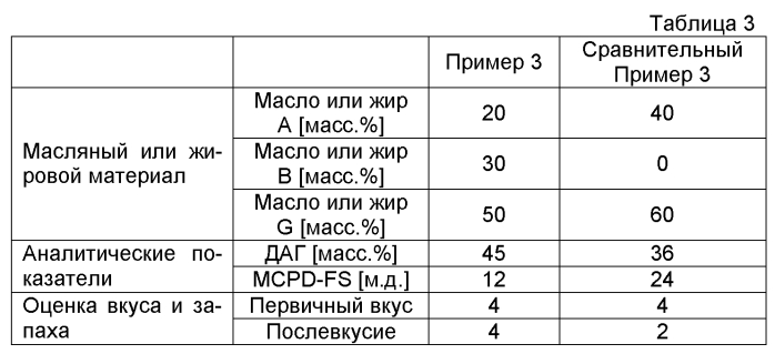 Масляная или жировая композиция (патент 2549933)