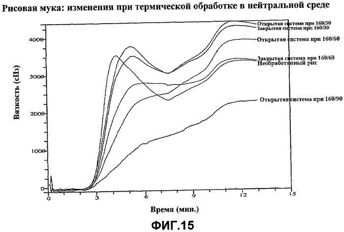 Неклейкая мука восковидных сортов и способ ее получения (патент 2469540)