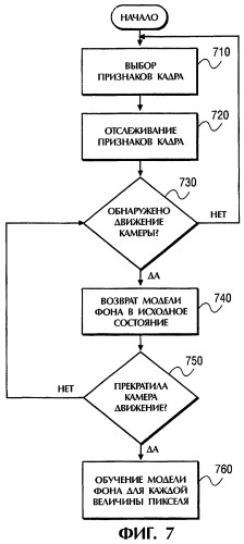 Способ и устройство для сегментации фона на основе локализации движения (патент 2276407)