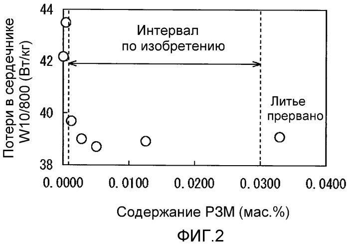 Литой сляб из нетекстурированной электротехнической стали и способ его изготовления (патент 2467826)
